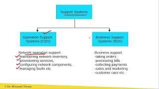 What are Telecom Support Systems and their Types?