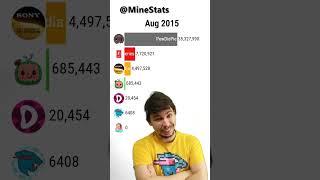 MrBeast Meme Most Subscribed Youtube Channels #Shorts