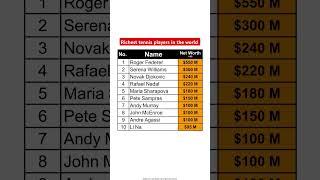 Top 10 richest tennis players in the world #rich #news #tennis