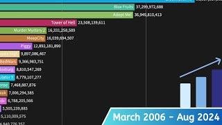 The Most Played Roblox Games (2006 - August 2024)