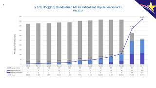 ONC Health IT Certification Program Developer Roundtable March 22, 2023