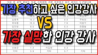 가장 추천하는 수능 인강강사 vs 가장 실망한 수능 인강강사는? 인강 강사 선호도 변화(2021vs2022) 수능 인강 강사 실망도 순위  교재&콘텐츠의 질이 좋은 인강 강사는?