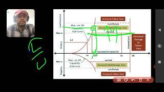 V-n diagram or flight envelope for GATE Aerospace engineering