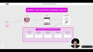 Ophelia Marie of La Frae's Marketing Solutions   Mother's Day Campaign Example