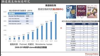 Orbitrap高分辨质谱技术驱动的肠道微生物代谢组学分析 刘国强 赛默飞