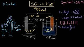 Énergie libre et potentiel de cellule galvanique