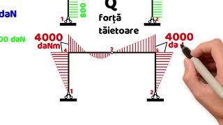 George ȚĂRANU - Calcul static cadru cu 3 articulatii