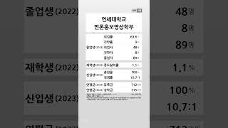 연세대학교 언론홍보영상학부 학생 경쟁력 (2022-2023) #shortsfeed