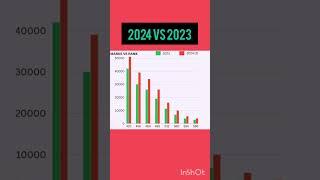 NEET PG 2024 : Score Comparison 2024 Vs 2024 II MD MS DNB Expected Cut Off #neetpg2024