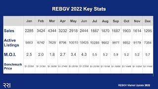 Real Estate Board of Greater Vancouver | 2022 Review