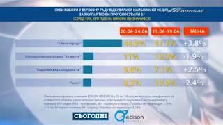 Рейтинги партий "Слуга народа" и "Европейская солидарность" растут, а "Голоса" падают