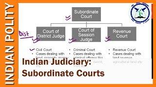 Indian Judiciary: Subordinate Courts | District Judge, Session Judge, Revenue Court