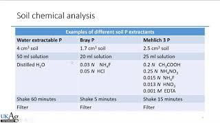 Introduction to Soil Testing and Soil Fertility: Soil Analysis