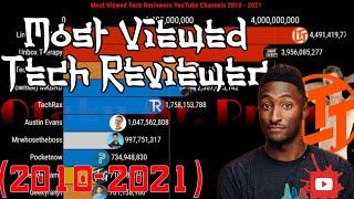 Most Viewed Tech Reviewers YouTube Channels (2010 - 2021) | By Otaku Mr. Prince