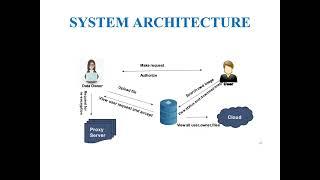 Proxy re encryption for secure medical data sharing in cloud