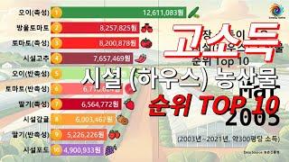 가장 소득이 높은 시설(하우스) 농산물 순위 Top 10 (2003년~2021년, 약300평당 소득)