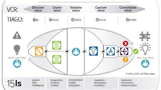 VCW- Value Creation Wheel: Why? What? How? (5 phases - short version)