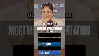 What NCAA D1 Schools are the most REPRESENTED in the MLB?  #sportstrivia #ncaatrivia #mlbtrivia