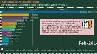 世界10大網路社群平台排名2011 2020