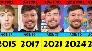 Evolution: MrBeast From 2015 To 2024