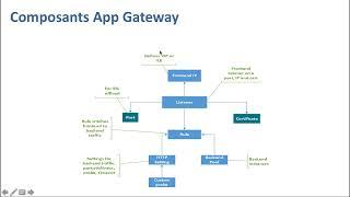 32 Comprendre Azure Application Gateway