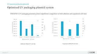 Improving Plasmid Design, Process and Manufacturing to Improve Viral Vector Yield