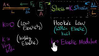 Young's modulus of elasticity | Class 11 (India) | Physics | Khan Academy