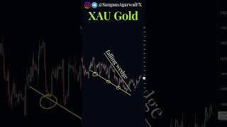 falling wedge chart pattern on Gold H4 time frame