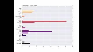 Programming Languages Trends for last 20 years