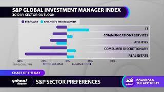 Investment managers bearish on real estate, favor energy