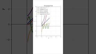 Memorising Plotting of linear nonlinear sine logarithmic function #maths #plotting #mathematics