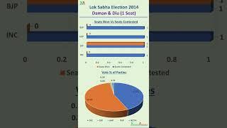 2014 LOK SABHA Election Result of Daman & Diu#loksabhaelections2024 #india #loksabhaelections2014