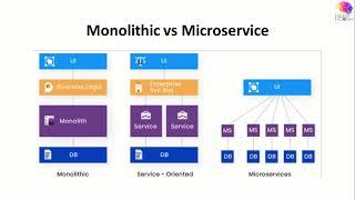 (Microservices Patterns) معماری نرم افزار -  قسمت اول