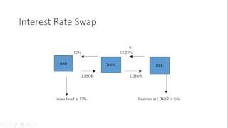 Interest Rate Swaps