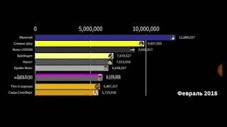 Топ 10 ютуберов по подписчикам (2010-2022)