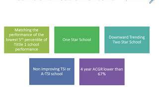 NSPF Presentation Series: Comprehensive Support and Improvement (CSI) School Designation