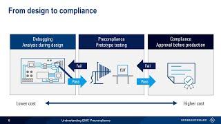 Understanding EMC - Precompliance