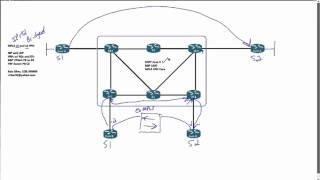 MPLS L3 and L2 VPNs