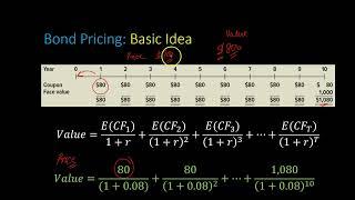 Bond Prices And How They Are Related To Yield to Maturity (YTM)