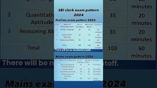 SBI clerk exam pattern 2024 / SBI exam pattern/ SBI exam pattern 2025