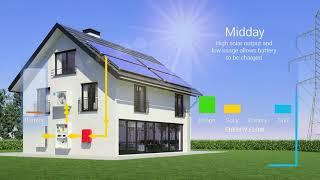 Solar Plus Battery Storage How Hybrid Systems Work - by SolarReviews