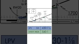 LPV v LNAV