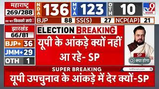 Maharashtra Assembly Election Result: SP ने Election Commission पर क्या आरोप लगाए | NCP | Shivsena |