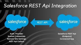 Salesforce Integration | Salesforce To Salesforce REST Api Integration | Create Salesforce REST Api