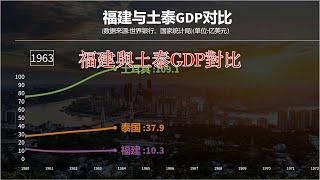 中國福建省與土耳其泰國GDP對比，一省抵一國，太給力了！