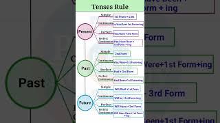 Tense Rules | Types of Tense | Tense in English Grammar | Tense Chart |Tense #tense #rules #shorts