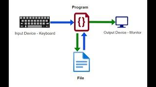 C++ dasturlash tilida fayl bilan ishlash