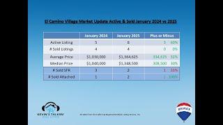  Irvine Market Update: January 2024 vs 2025! 