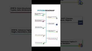 Today's tips in PYTHON ROADMAP FROM BESANT TECHNOLOGIES HEBBAL BRANCH #education #shorts #reels