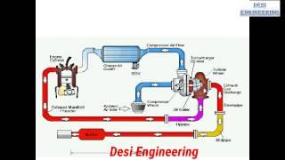 Turbocharger ,in Hindi टर्बो चार्जर